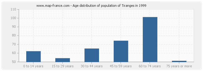 Age distribution of population of Tiranges in 1999