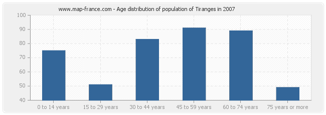 Age distribution of population of Tiranges in 2007