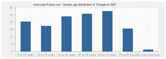 Women age distribution of Tiranges in 2007