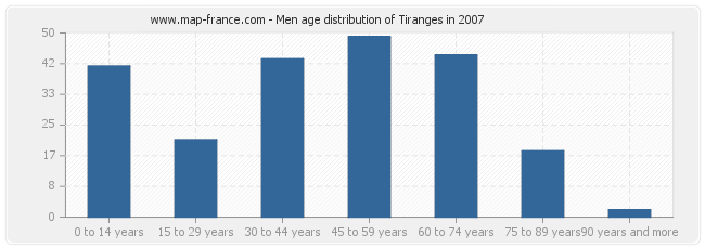 Men age distribution of Tiranges in 2007