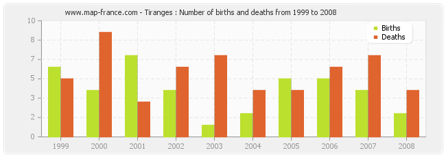 Tiranges : Number of births and deaths from 1999 to 2008