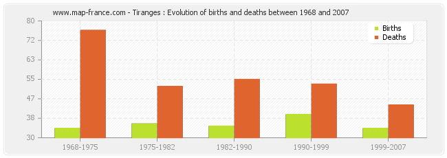 Tiranges : Evolution of births and deaths between 1968 and 2007