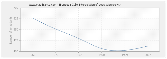 Tiranges : Cubic interpolation of population growth