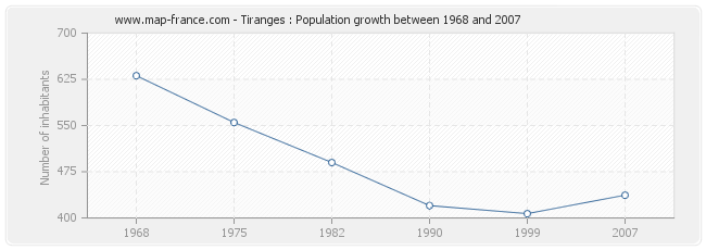 Population Tiranges