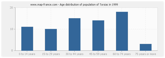 Age distribution of population of Torsiac in 1999