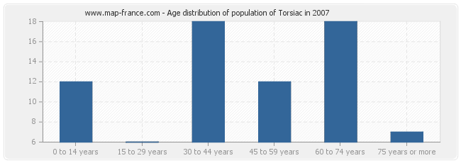 Age distribution of population of Torsiac in 2007