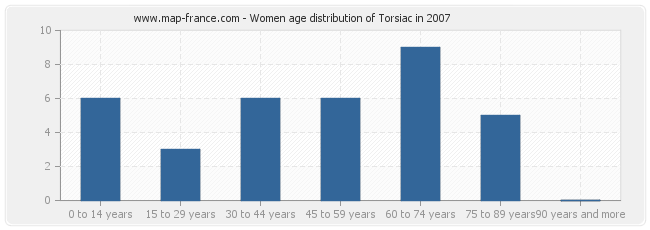 Women age distribution of Torsiac in 2007