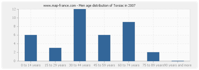 Men age distribution of Torsiac in 2007