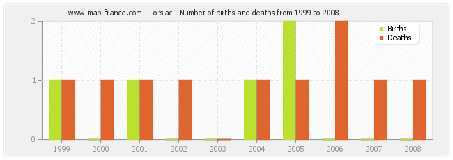 Torsiac : Number of births and deaths from 1999 to 2008