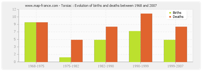 Torsiac : Evolution of births and deaths between 1968 and 2007