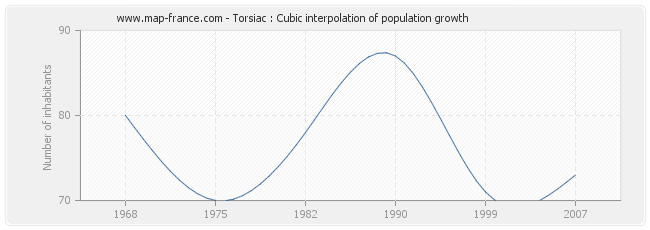 Torsiac : Cubic interpolation of population growth