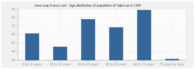 Age distribution of population of Valprivas in 1999