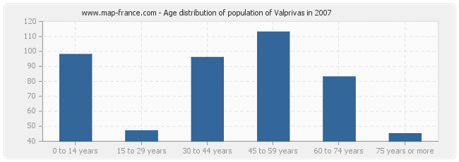Age distribution of population of Valprivas in 2007