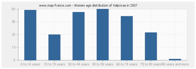 Women age distribution of Valprivas in 2007