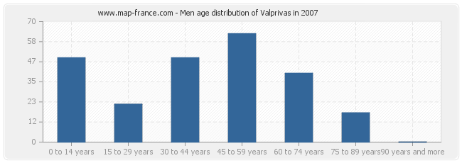 Men age distribution of Valprivas in 2007