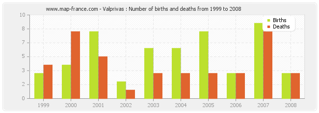 Valprivas : Number of births and deaths from 1999 to 2008