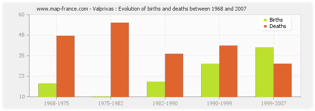 Valprivas : Evolution of births and deaths between 1968 and 2007
