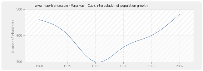 Valprivas : Cubic interpolation of population growth