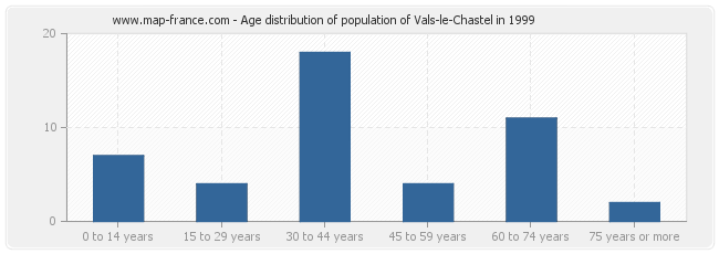 Age distribution of population of Vals-le-Chastel in 1999