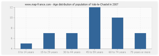 Age distribution of population of Vals-le-Chastel in 2007