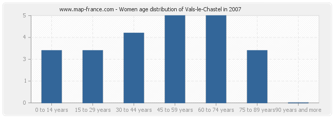 Women age distribution of Vals-le-Chastel in 2007