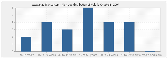 Men age distribution of Vals-le-Chastel in 2007