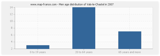 Men age distribution of Vals-le-Chastel in 2007