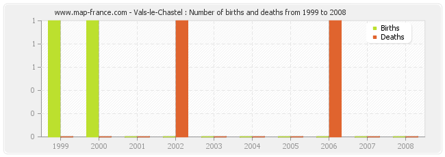 Vals-le-Chastel : Number of births and deaths from 1999 to 2008