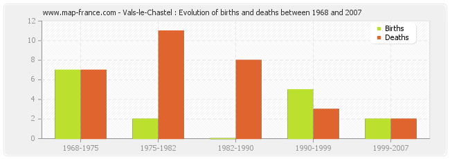Vals-le-Chastel : Evolution of births and deaths between 1968 and 2007