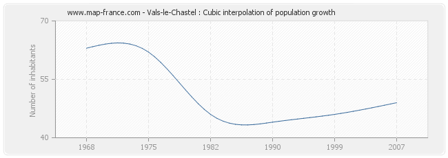 Vals-le-Chastel : Cubic interpolation of population growth