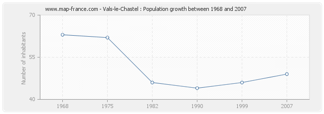 Population Vals-le-Chastel