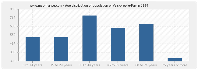 Age distribution of population of Vals-près-le-Puy in 1999