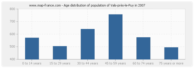 Age distribution of population of Vals-près-le-Puy in 2007