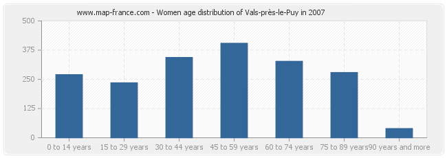 Women age distribution of Vals-près-le-Puy in 2007