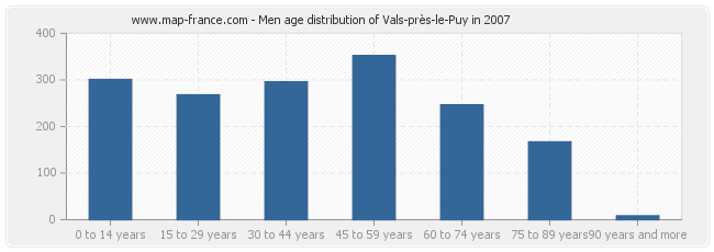 Men age distribution of Vals-près-le-Puy in 2007