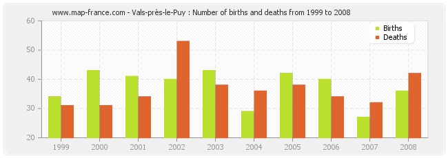 Vals-près-le-Puy : Number of births and deaths from 1999 to 2008