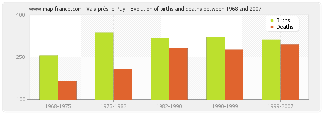 Vals-près-le-Puy : Evolution of births and deaths between 1968 and 2007
