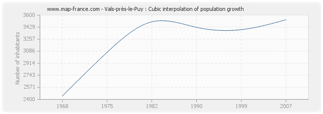 Vals-près-le-Puy : Cubic interpolation of population growth