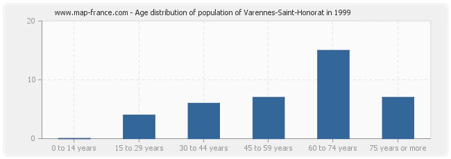 Age distribution of population of Varennes-Saint-Honorat in 1999