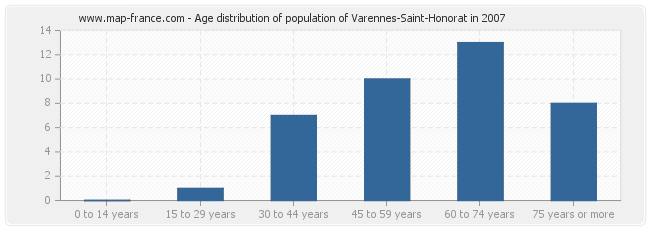 Age distribution of population of Varennes-Saint-Honorat in 2007