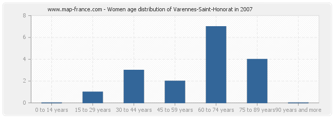 Women age distribution of Varennes-Saint-Honorat in 2007