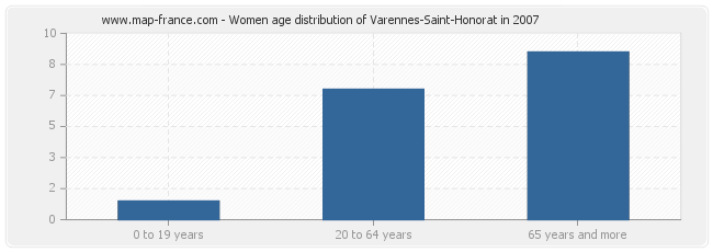 Women age distribution of Varennes-Saint-Honorat in 2007