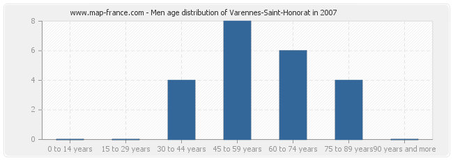 Men age distribution of Varennes-Saint-Honorat in 2007