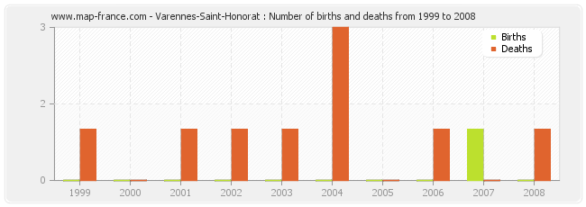 Varennes-Saint-Honorat : Number of births and deaths from 1999 to 2008