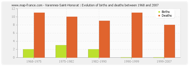 Varennes-Saint-Honorat : Evolution of births and deaths between 1968 and 2007