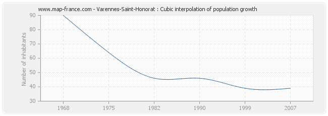 Varennes-Saint-Honorat : Cubic interpolation of population growth