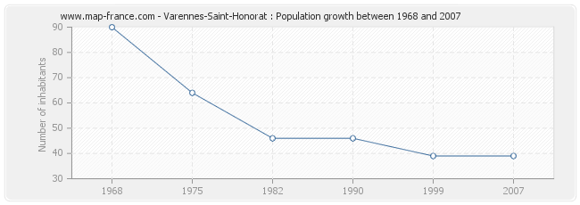 Population Varennes-Saint-Honorat