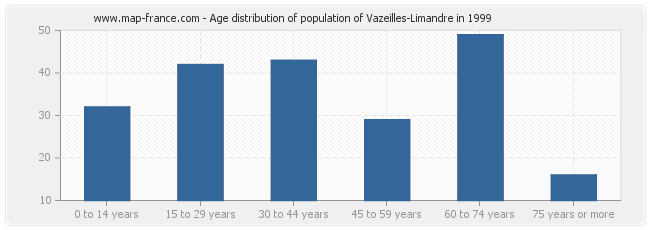 Age distribution of population of Vazeilles-Limandre in 1999