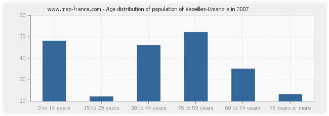 Age distribution of population of Vazeilles-Limandre in 2007