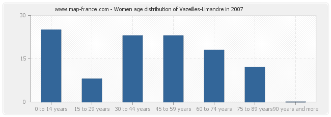 Women age distribution of Vazeilles-Limandre in 2007